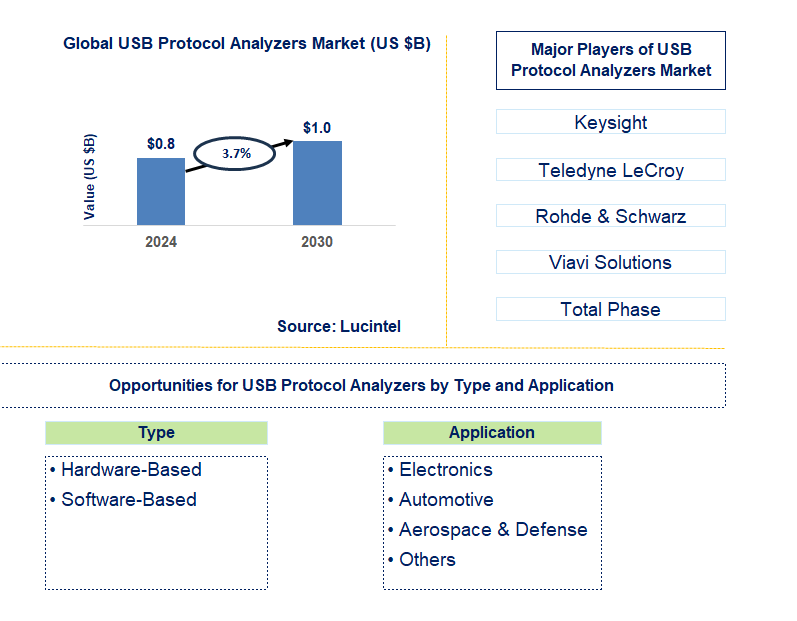 USB Protocol Analyzers Trends and Forecast